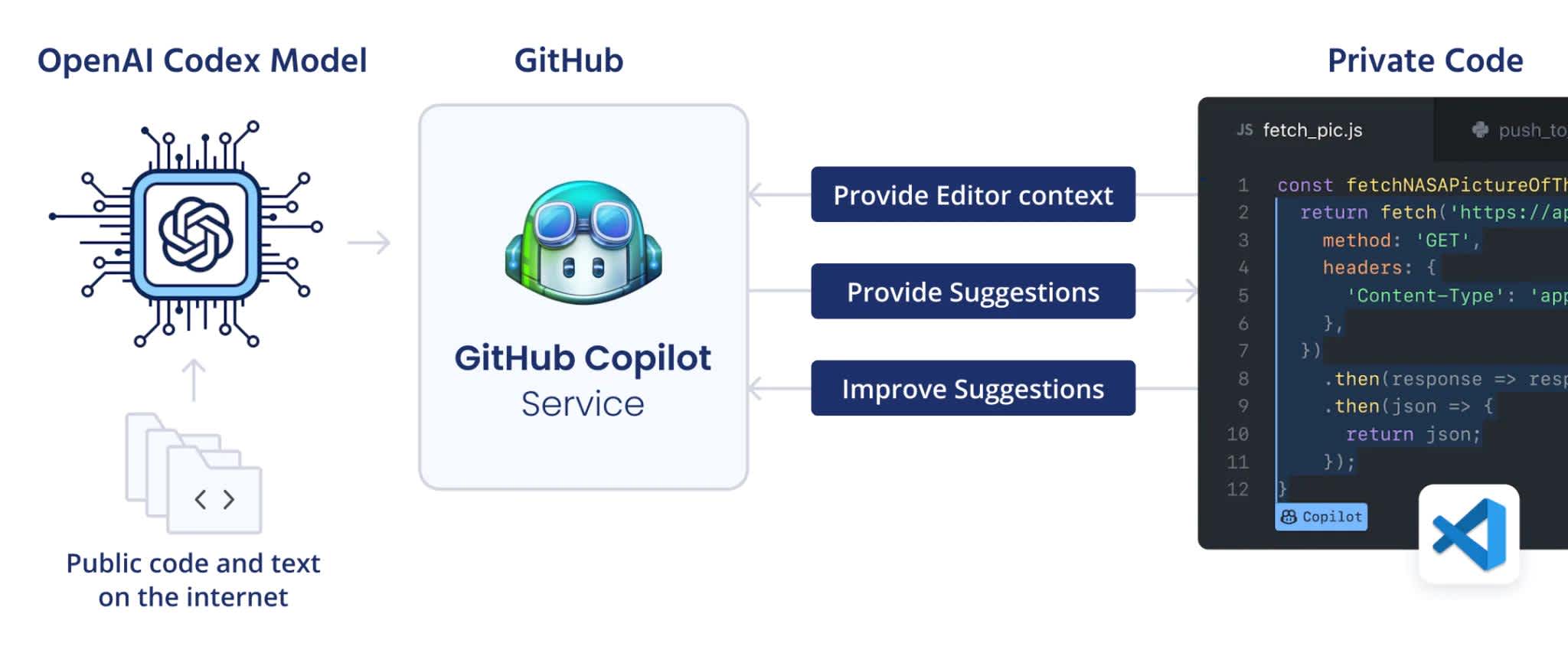 Github copilot