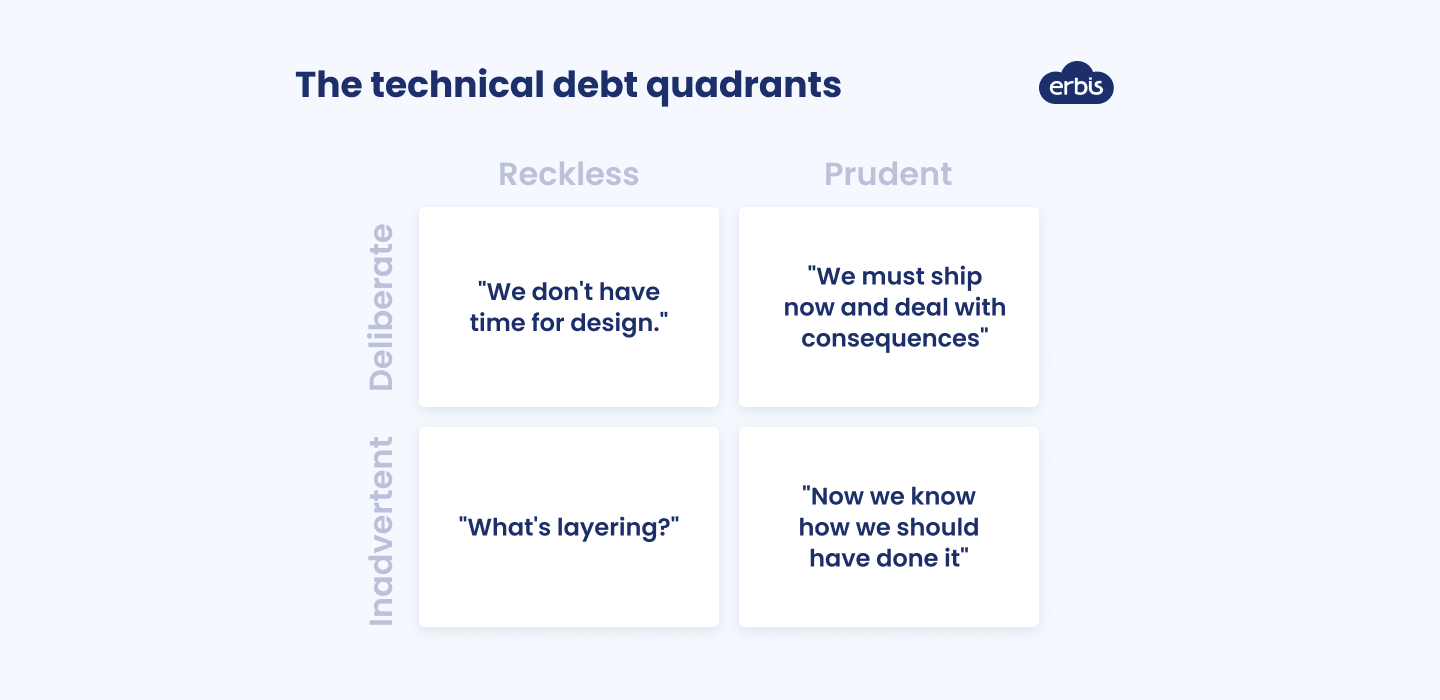 The technical debt quadrants