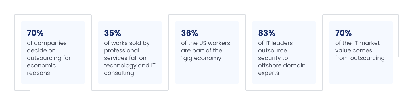 IT outsourcing: statistics and facts