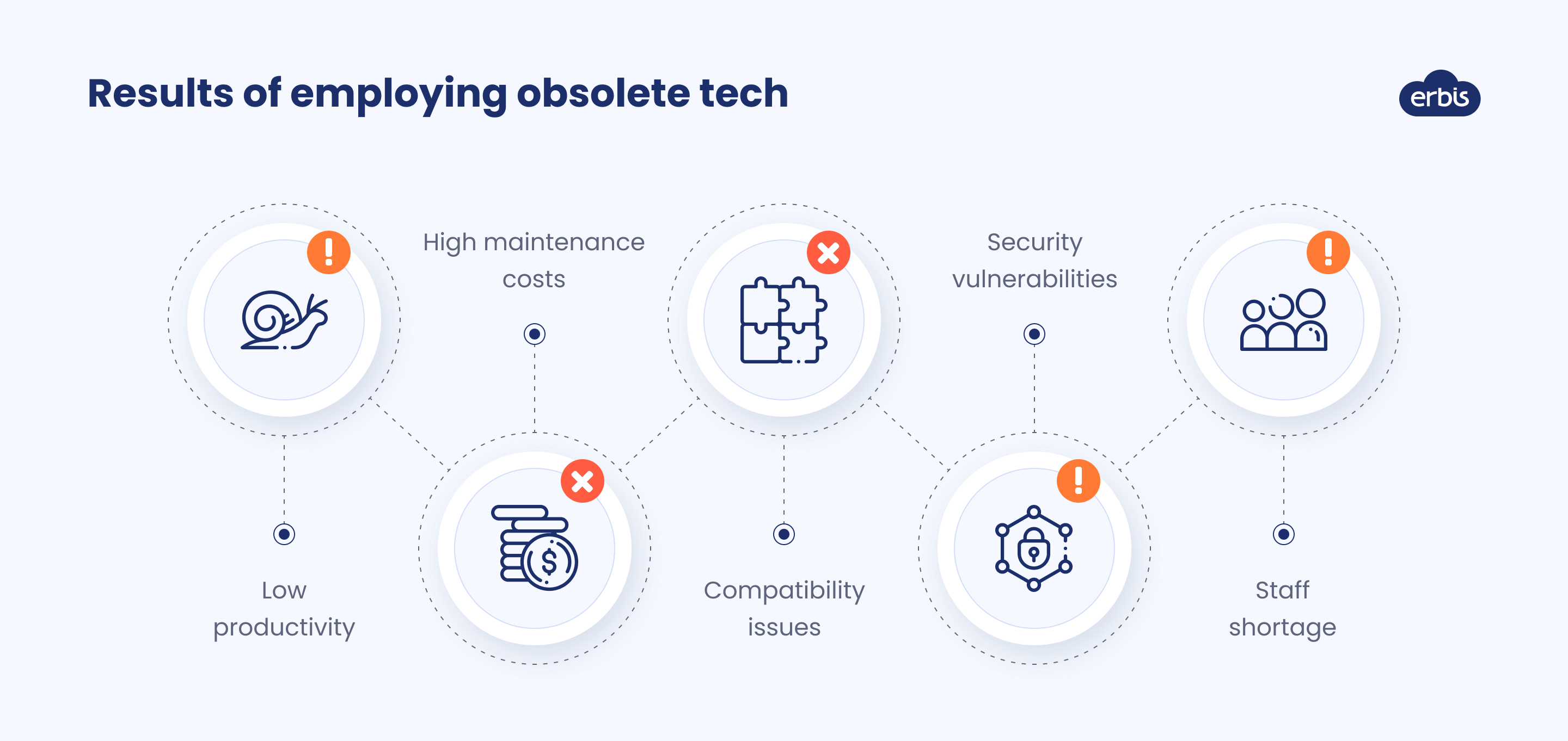 How obsolete tech affects business