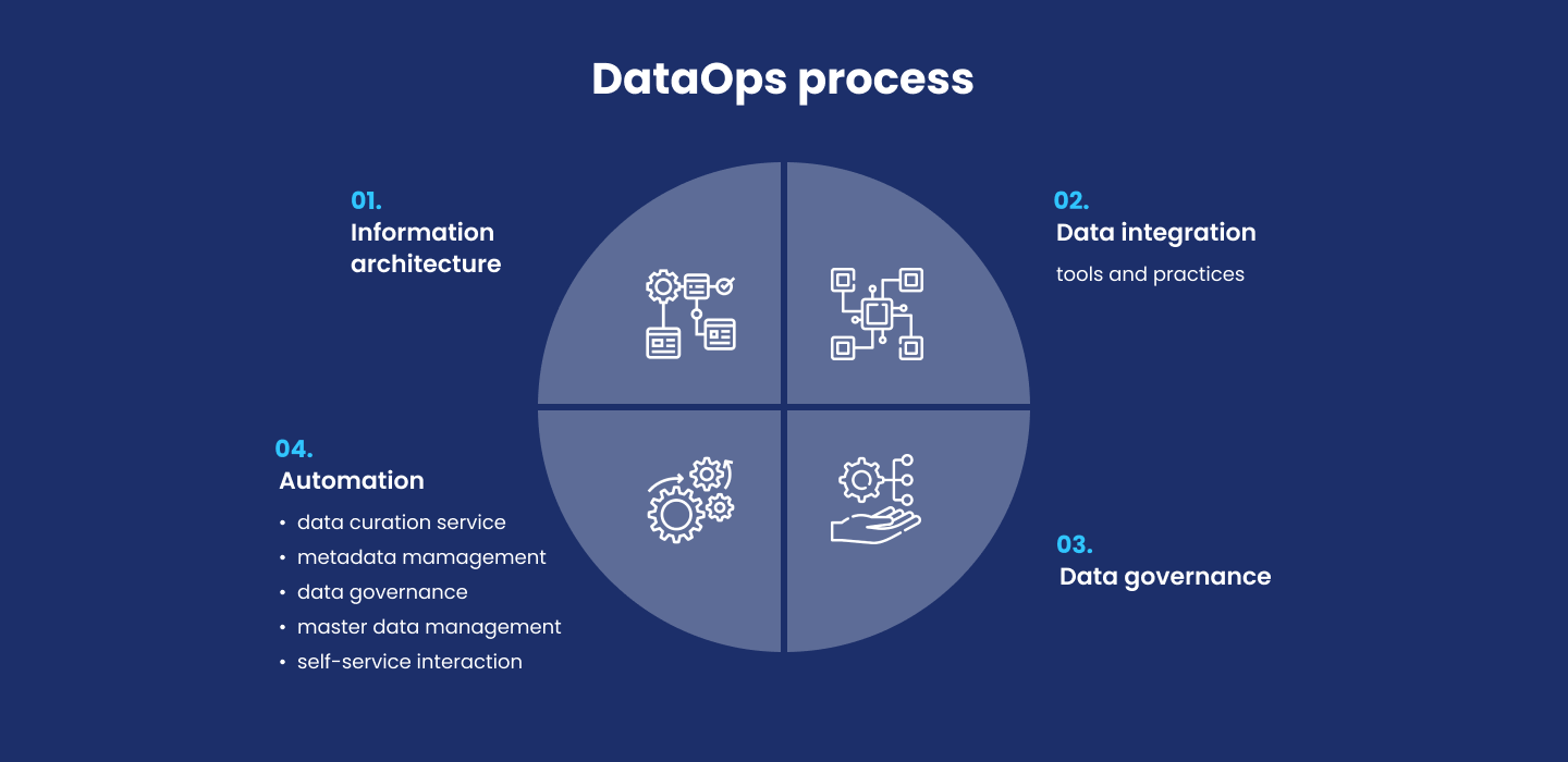 How DataOps works