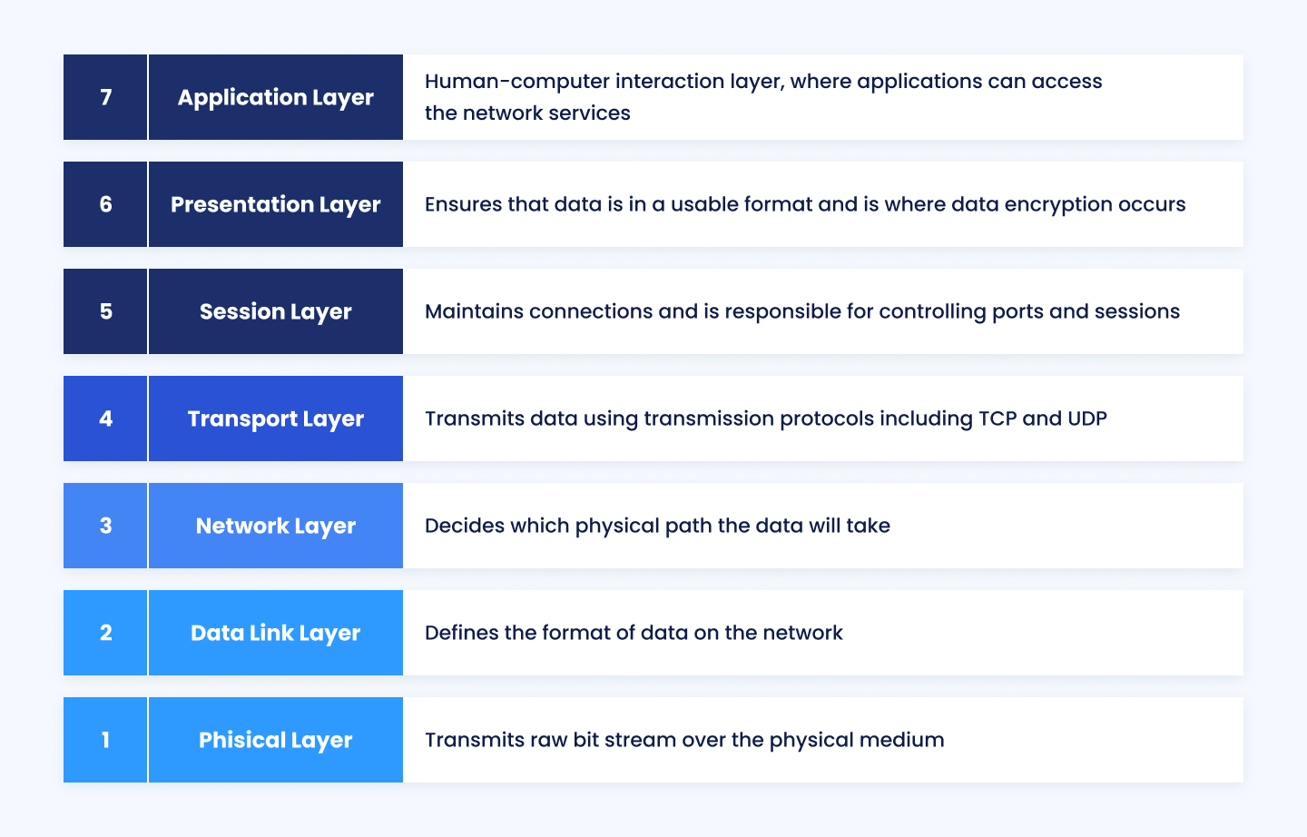 Seven layers of the Open Systems Interconnection (OSI) model
