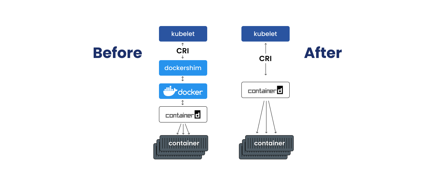 How Kubernetes works