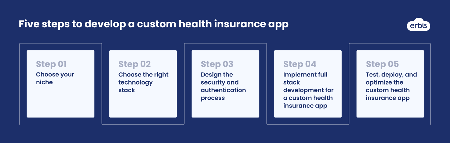 Implementing health insurance software
