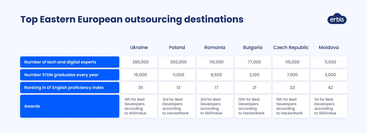 Comparing top Eastern European outsourcing destinations
