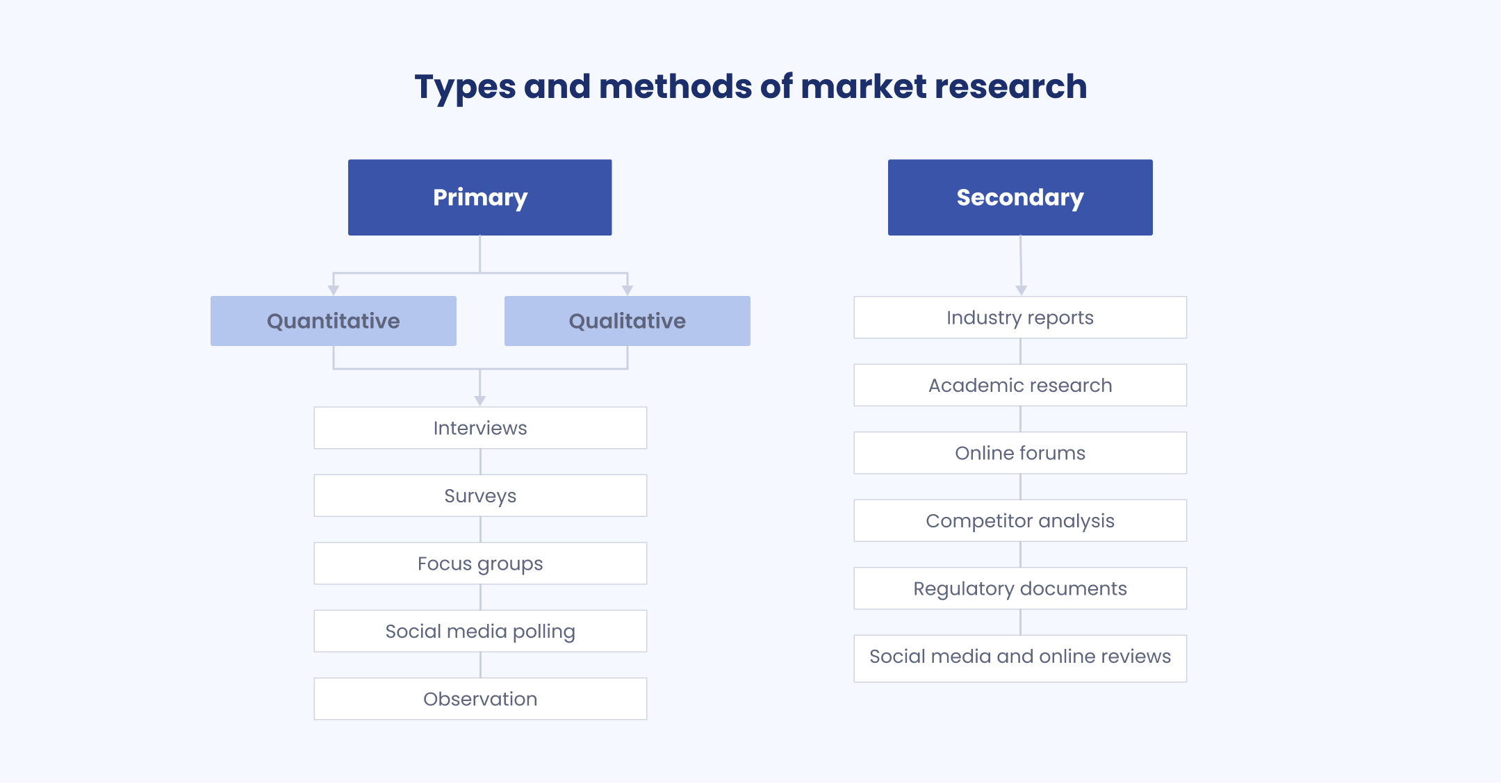 Ways to conduct market research