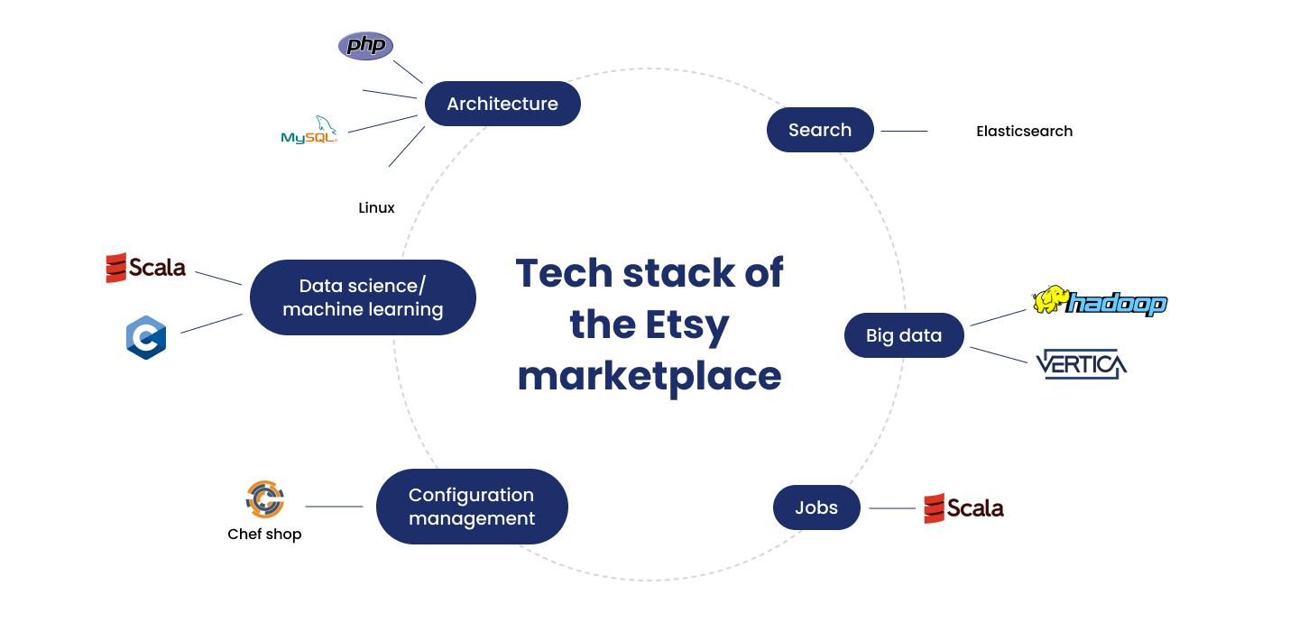 Etsy’s tech stack