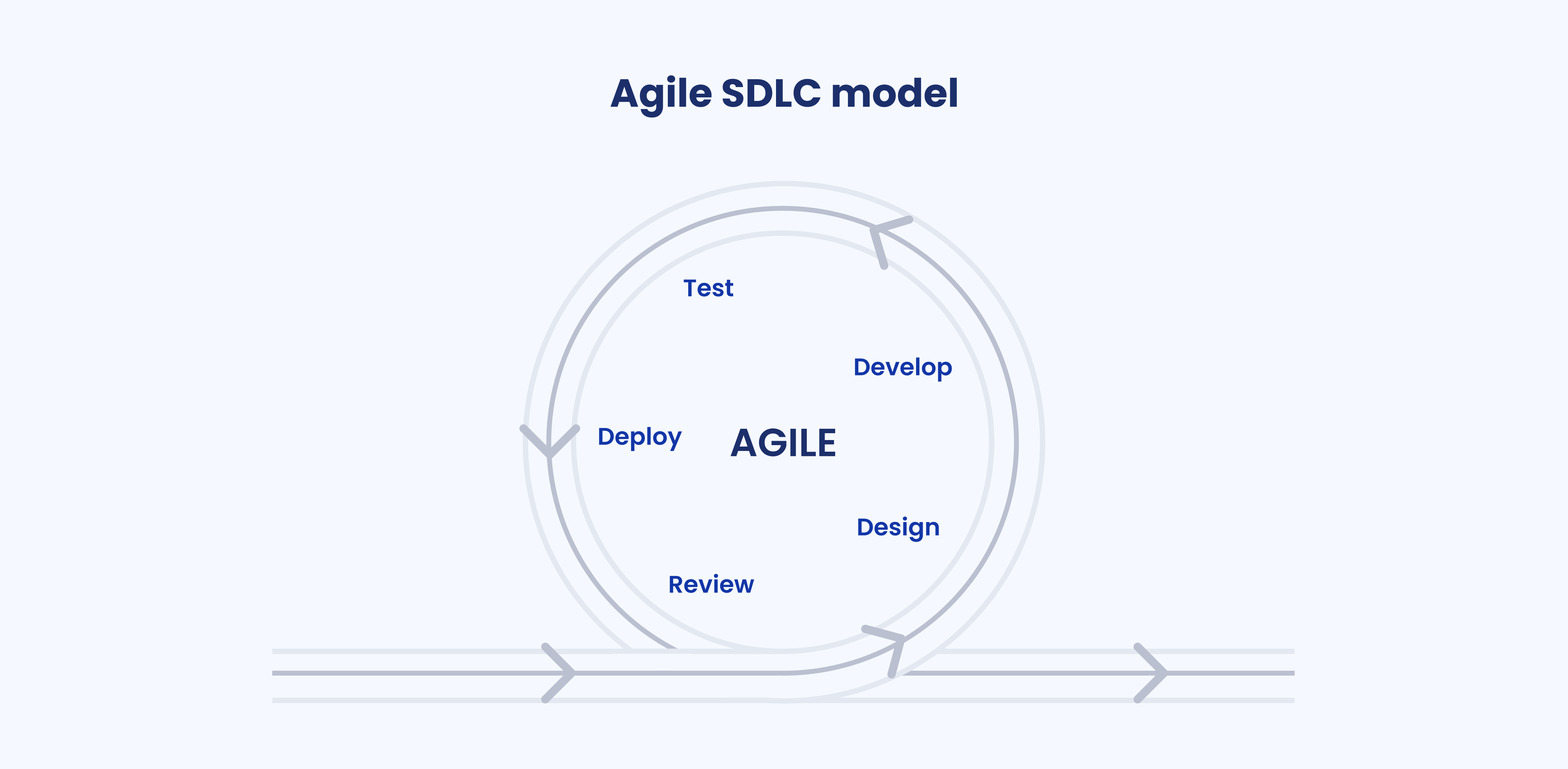 How to Choose the Right SDLC Model For Your Project