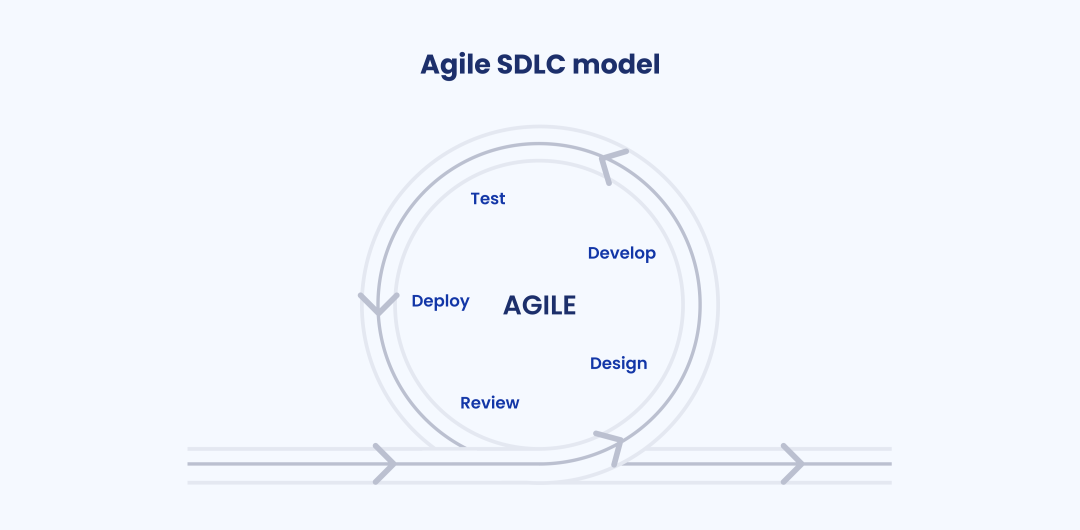 Agile SDLC model