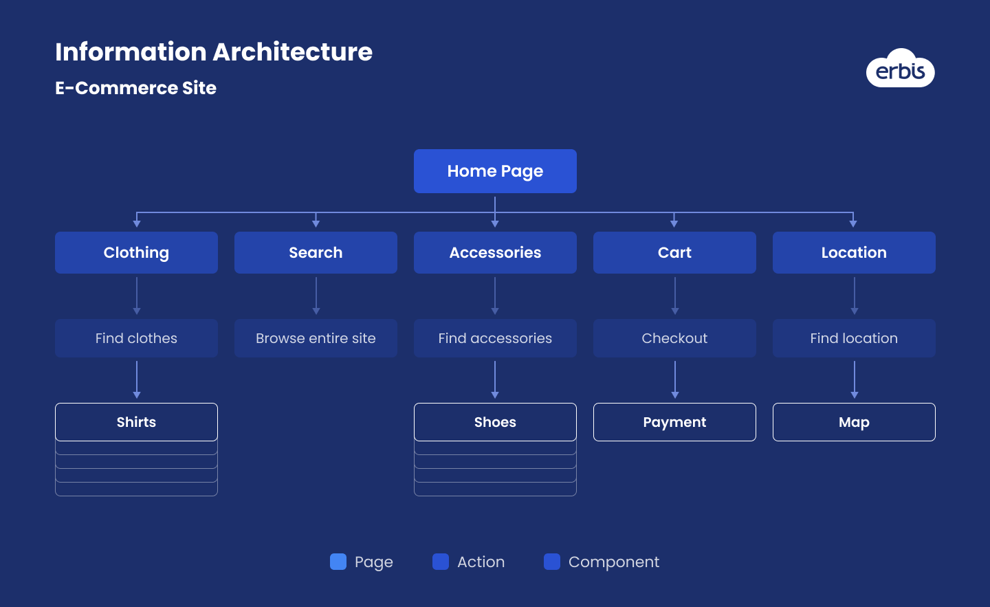 Information architecture example