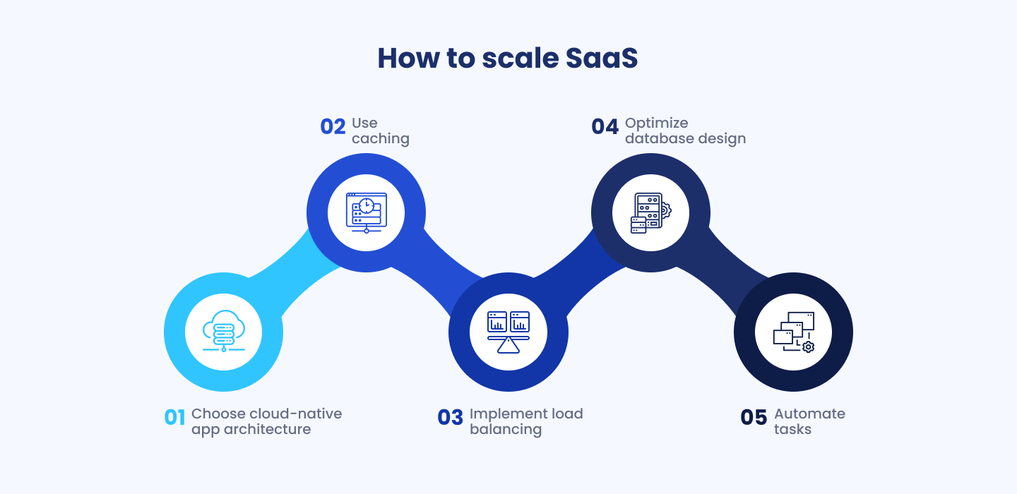 Steps to make a scalable SaaS