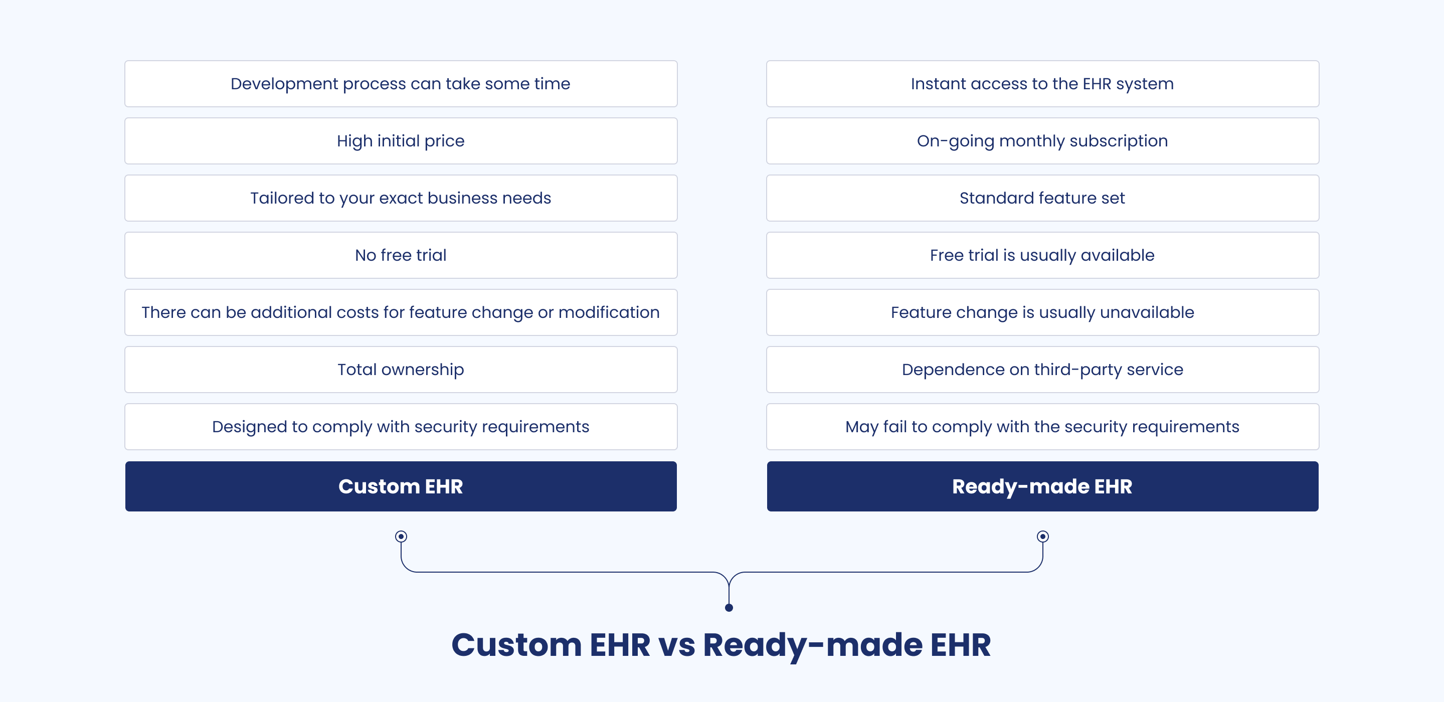 Custom EHR vs. ready-made EHR