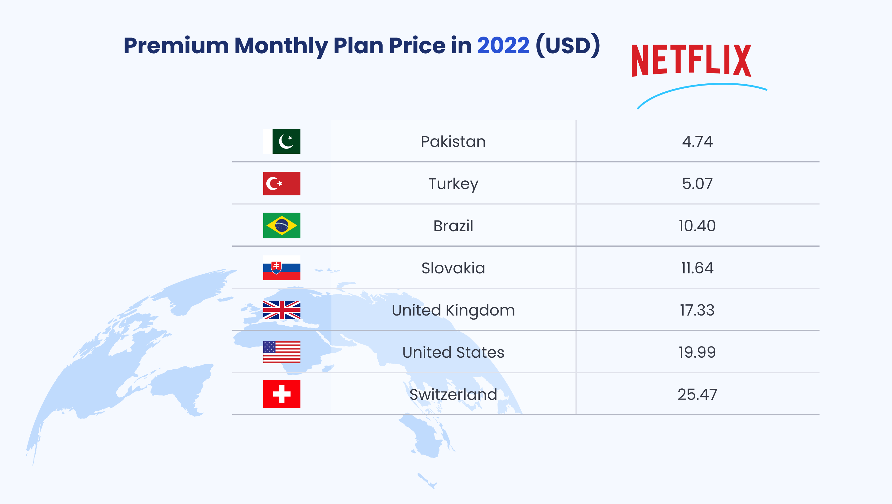 Netflix SaaS price localization