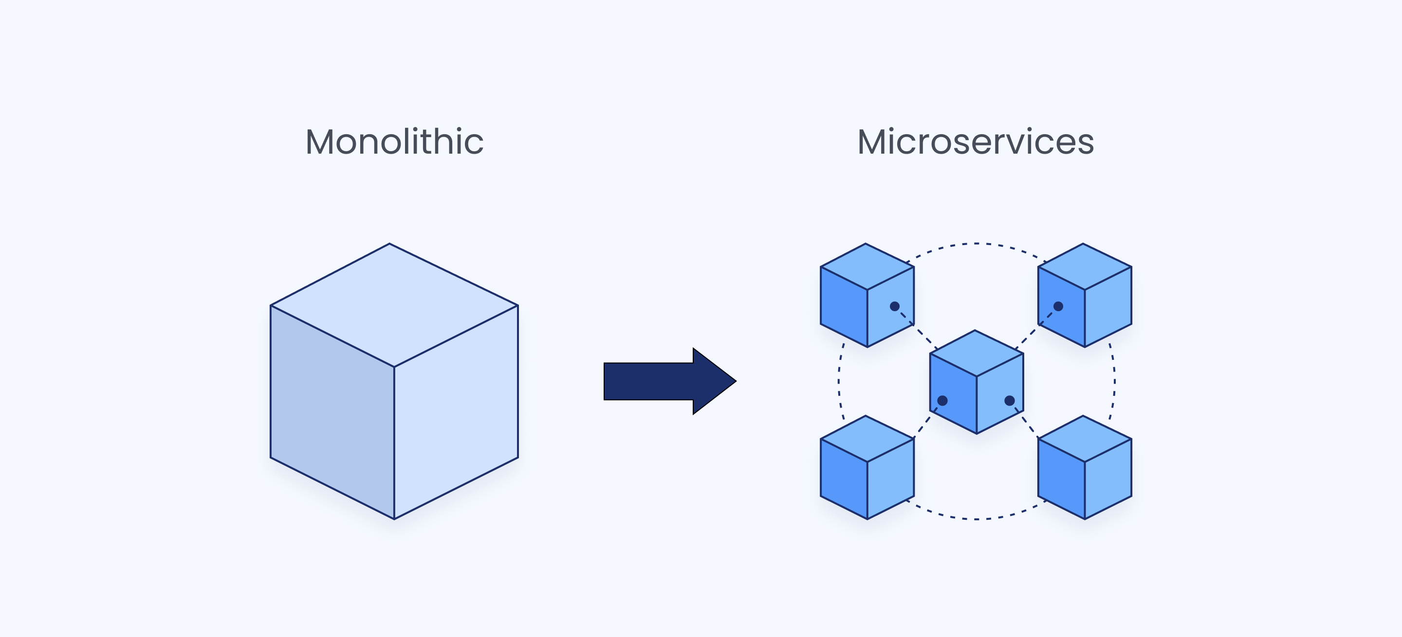 Monolithic vs. microservice architecture