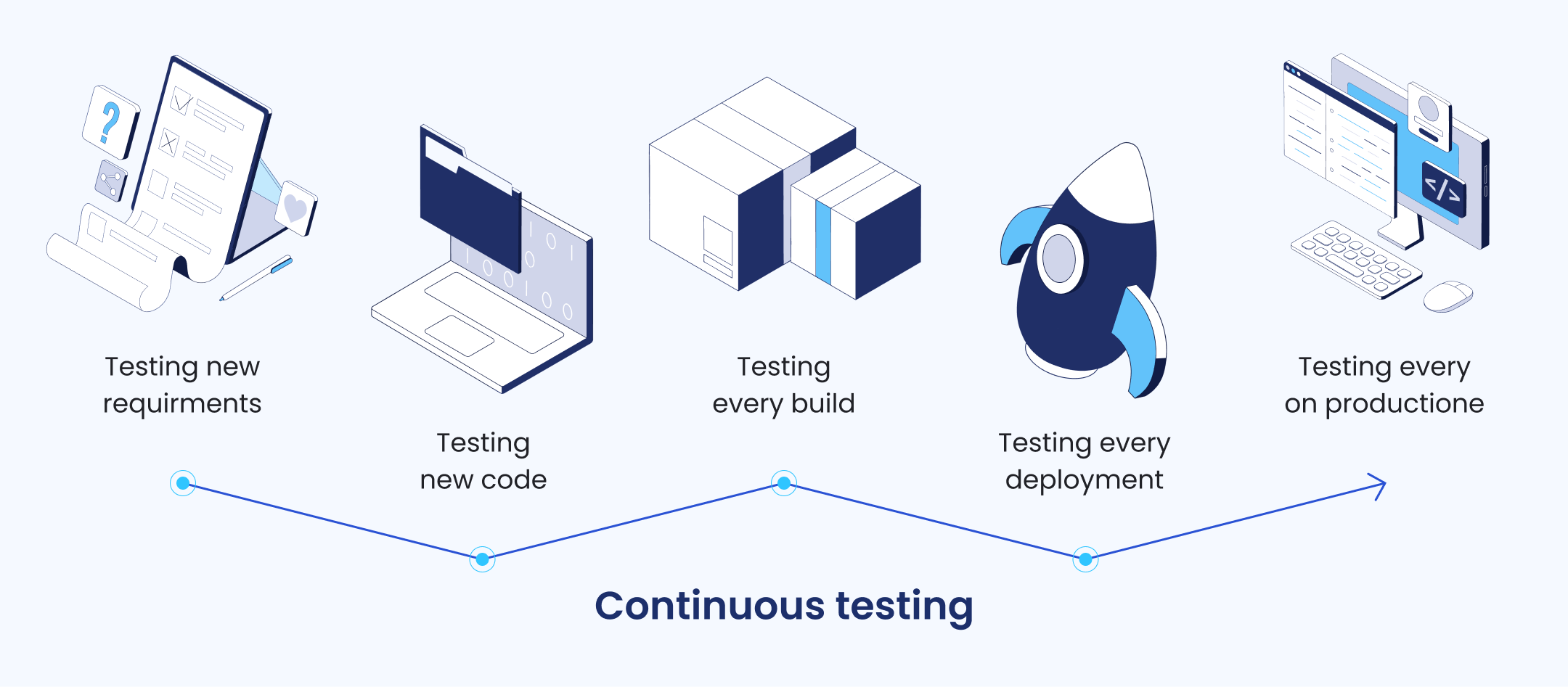 Continuous Testing: How to Measure & Improve Code Quality