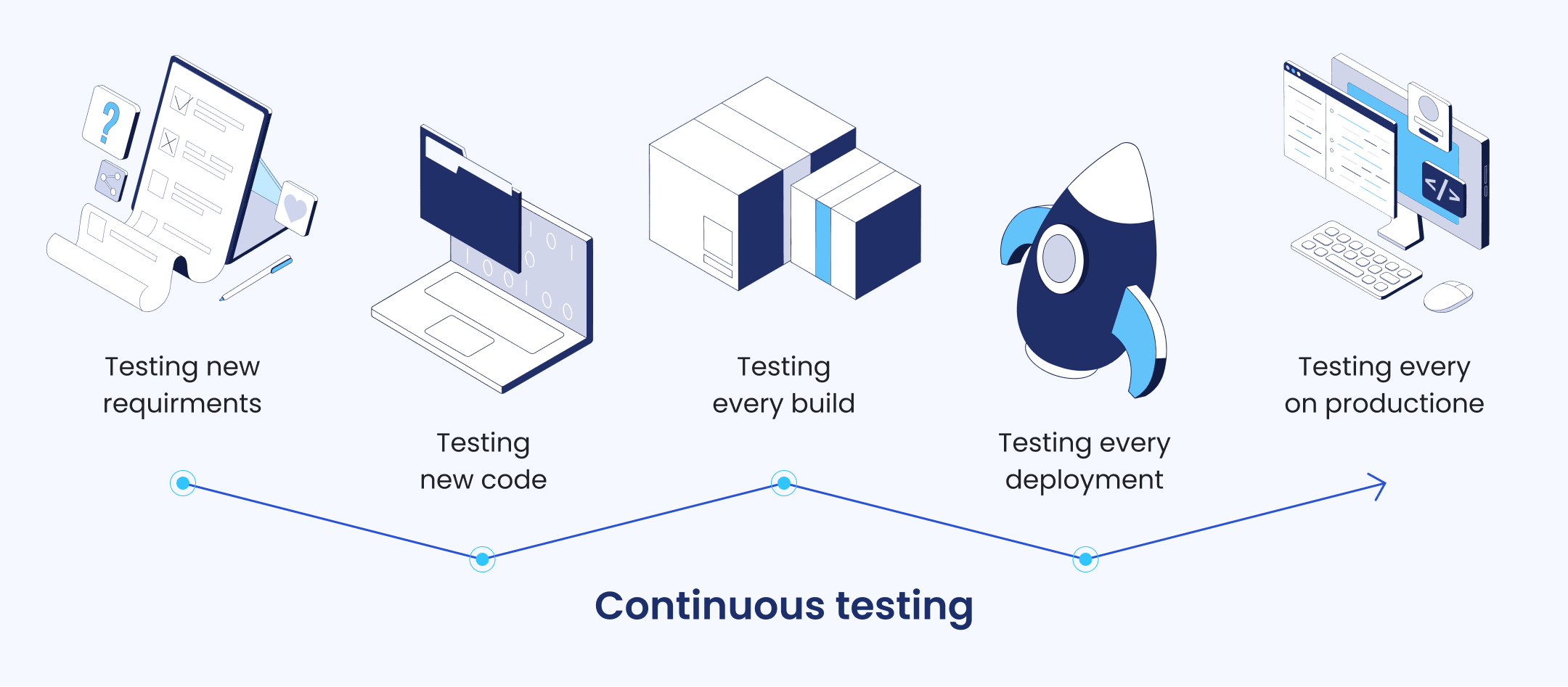Continuous testing accompanies every stage of SDLC