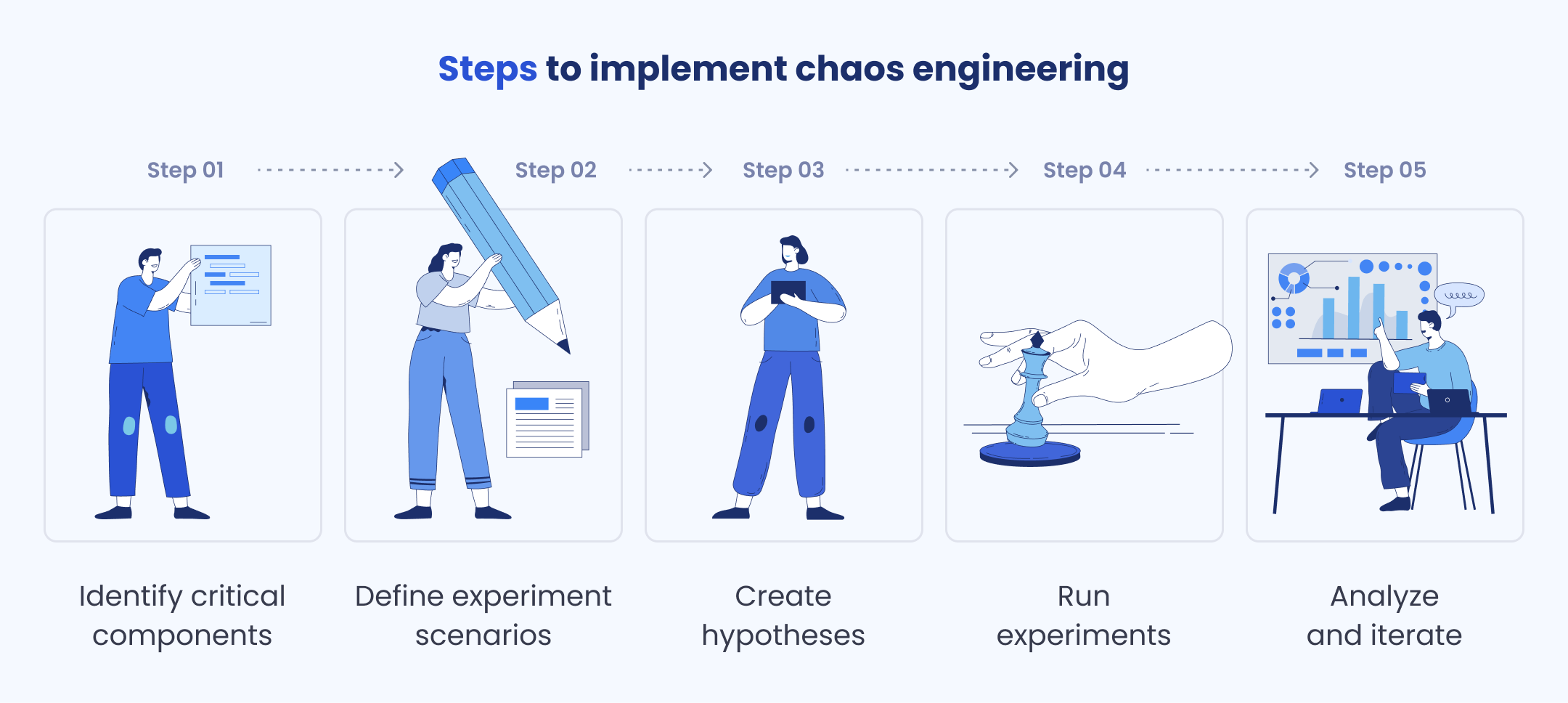 Chaos engineering steps