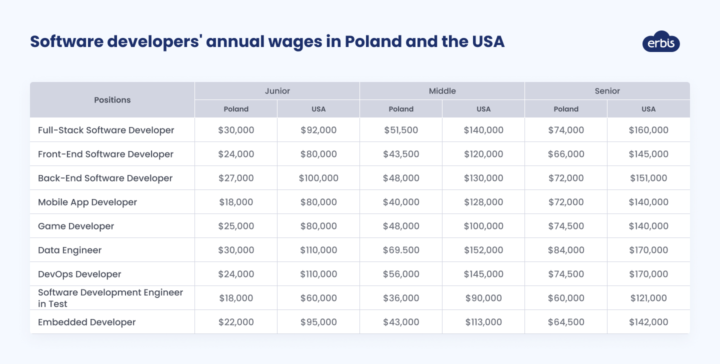 Rates of software developers in Poland