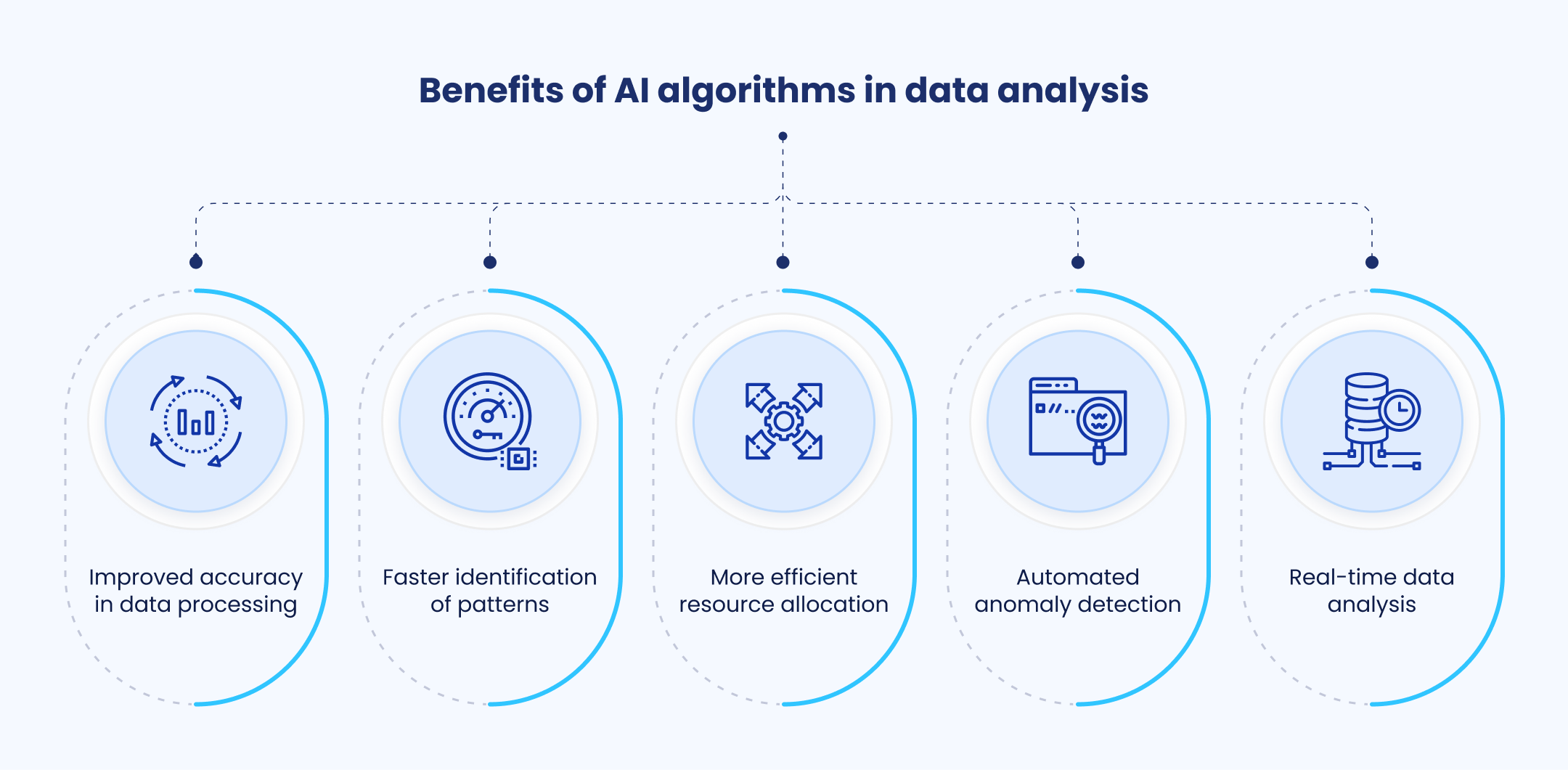 AI Algorithms in Data Analysis: Driving Business Benefits