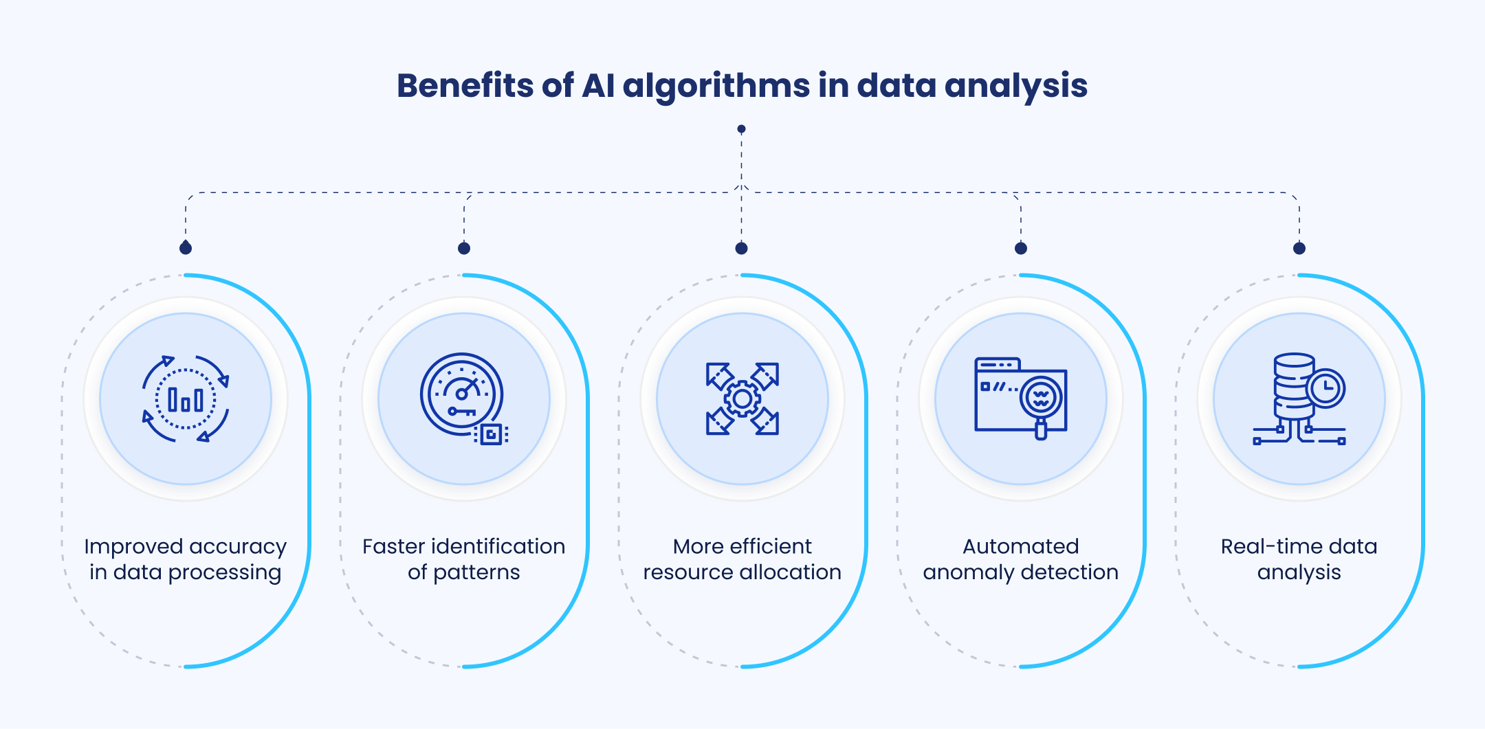 Why use AI algorithms in data analysis 
