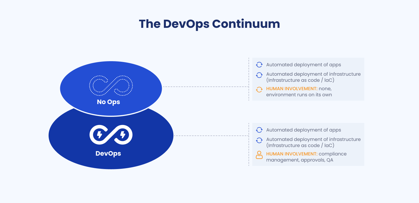 DevOps vs. NoOps