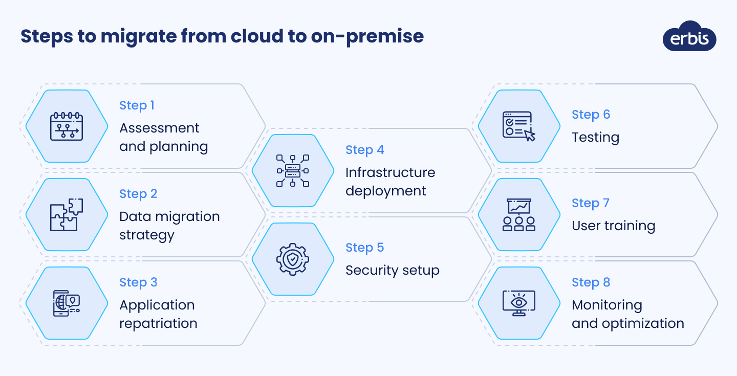 Migrating from cloud to on-premise