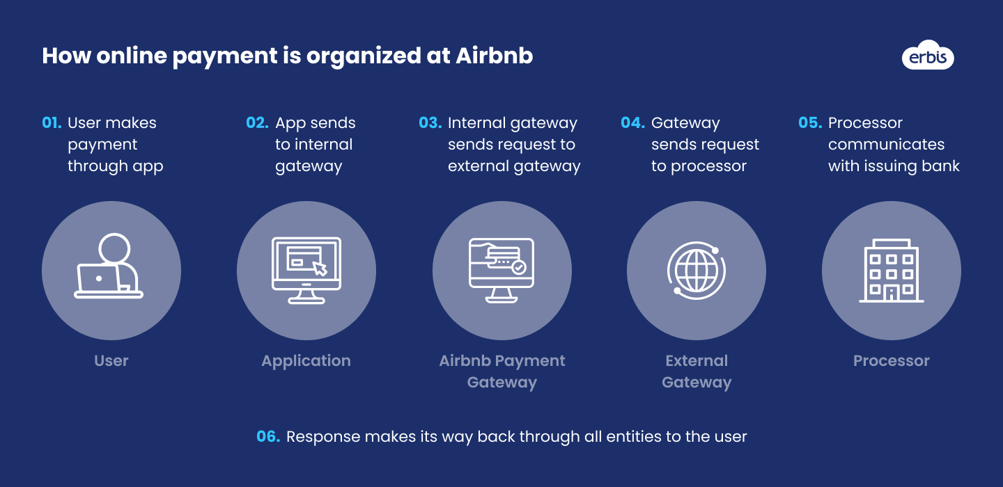 How online payment is organized at Airbnb