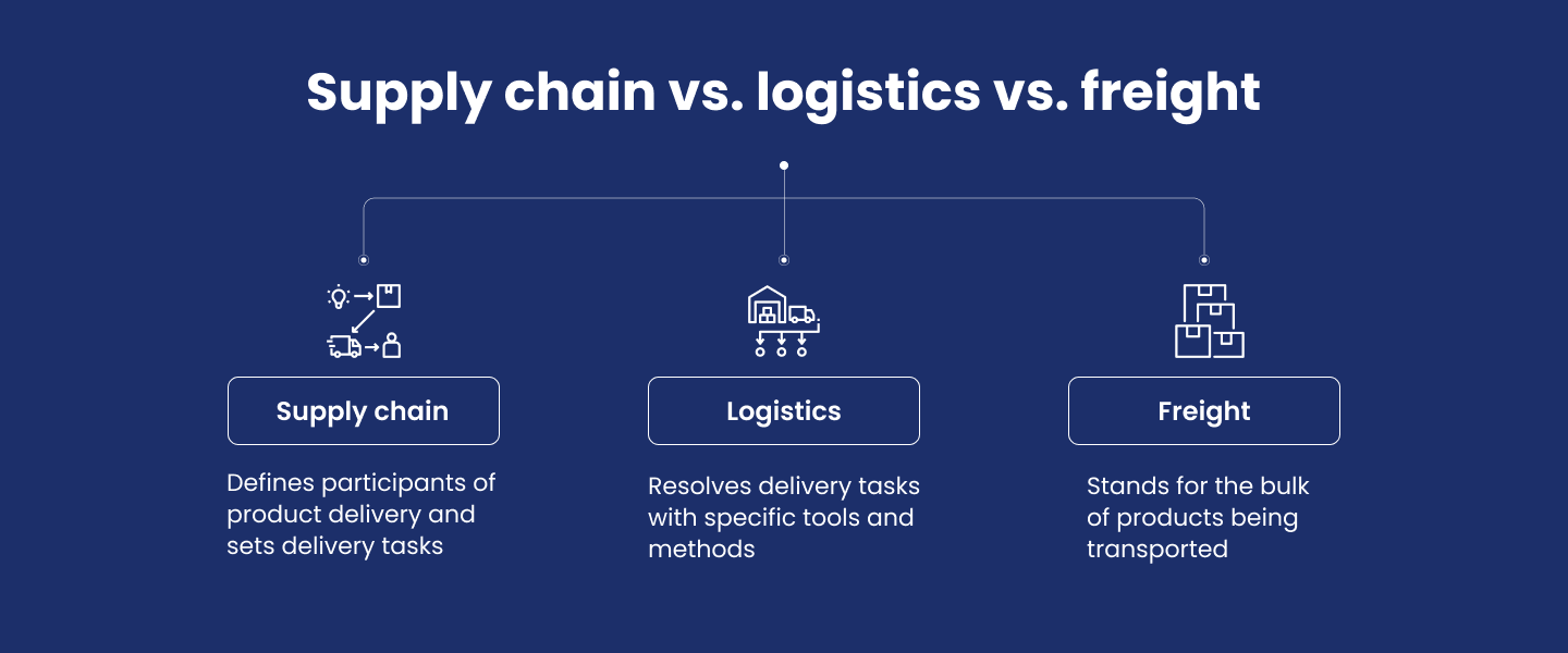 How supply chain, logistics, and freight differ