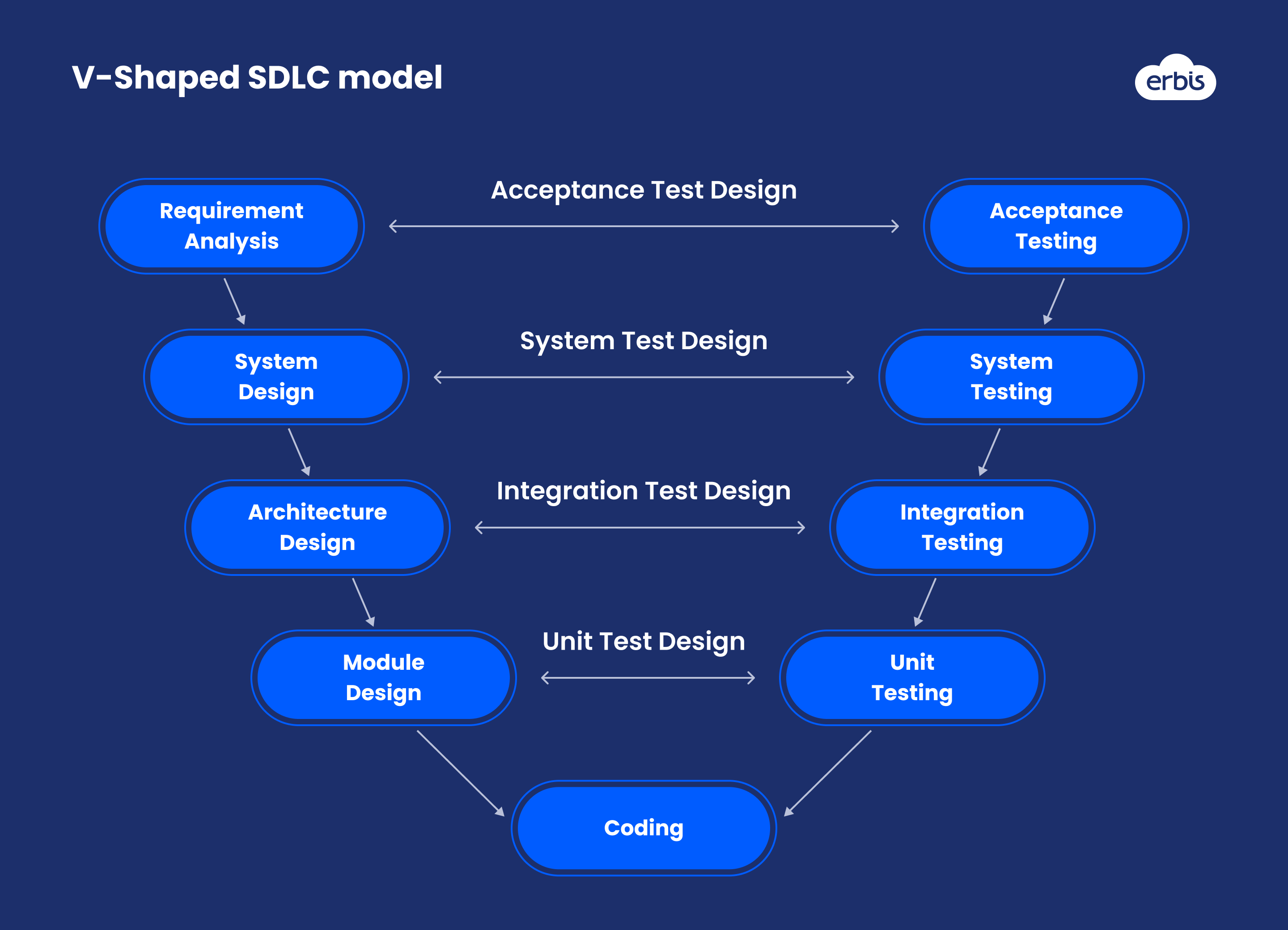 V-Shaped SDLC model