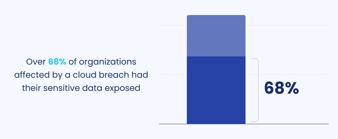 Consequences of cloud breaches
