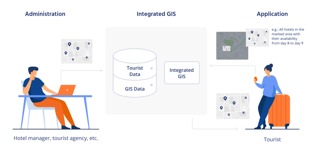 The process of GIS application development