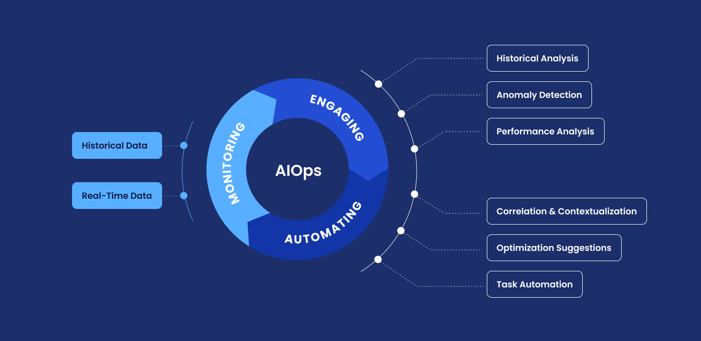 AIOps process