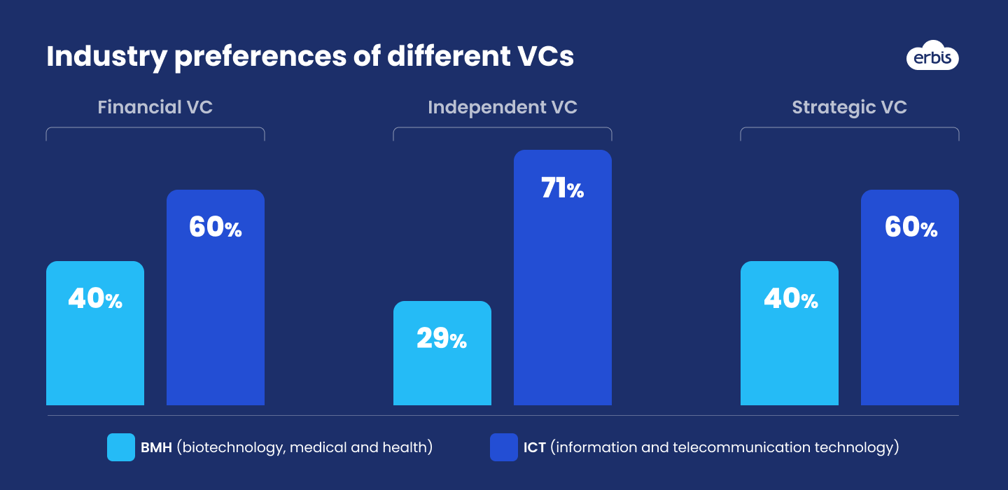 Industry preferences of different VCs