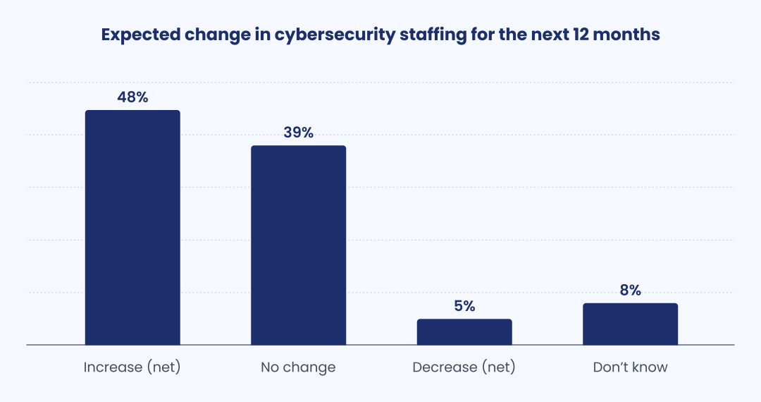 Increase in cybersecurity staff
