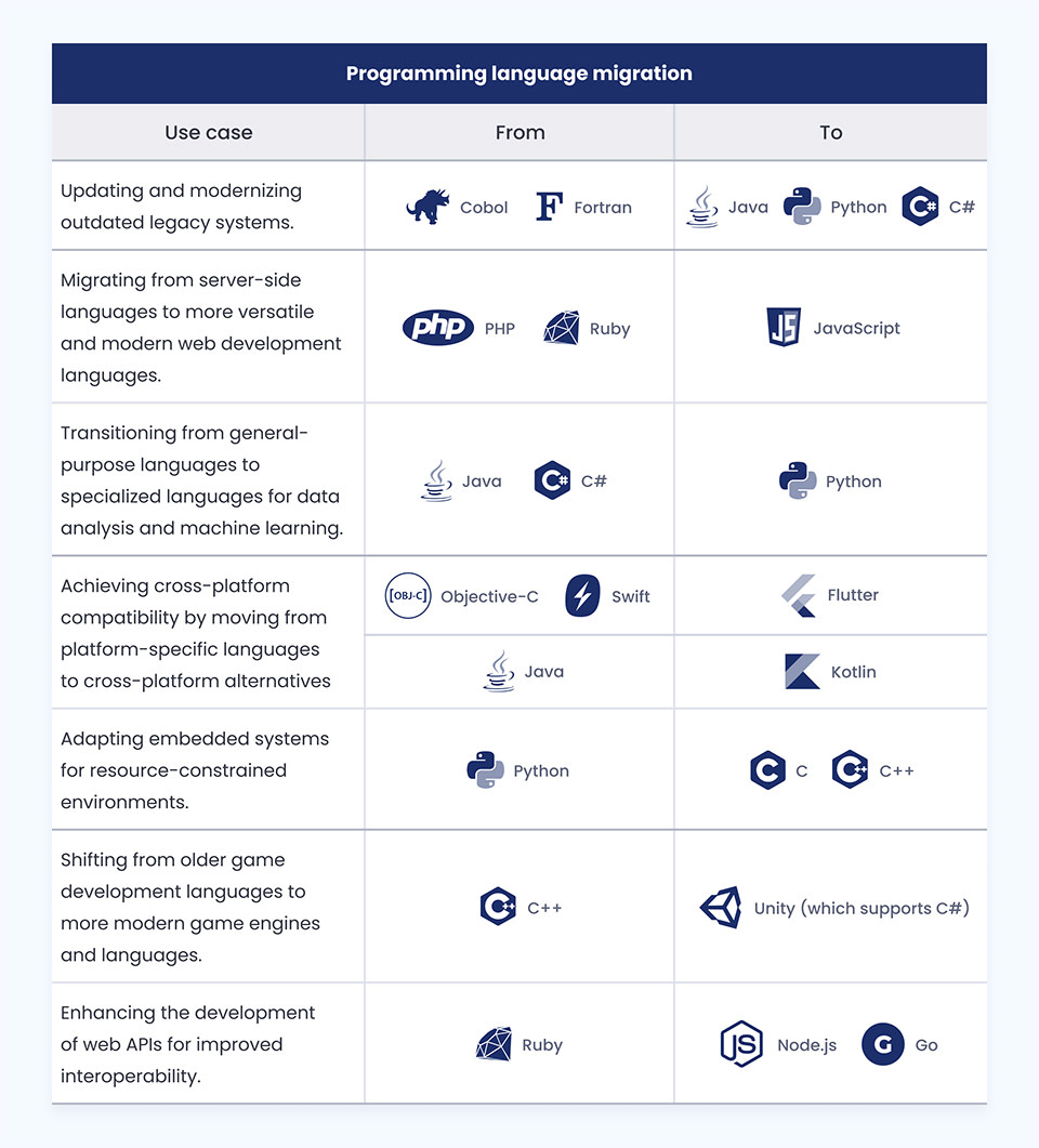 How to Execute Technology Migration Without Business Harm