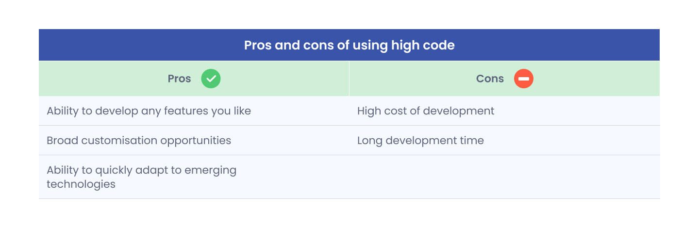 High Coding High Code, Low Code, or No Code? Choosing the Right Path for Your Project