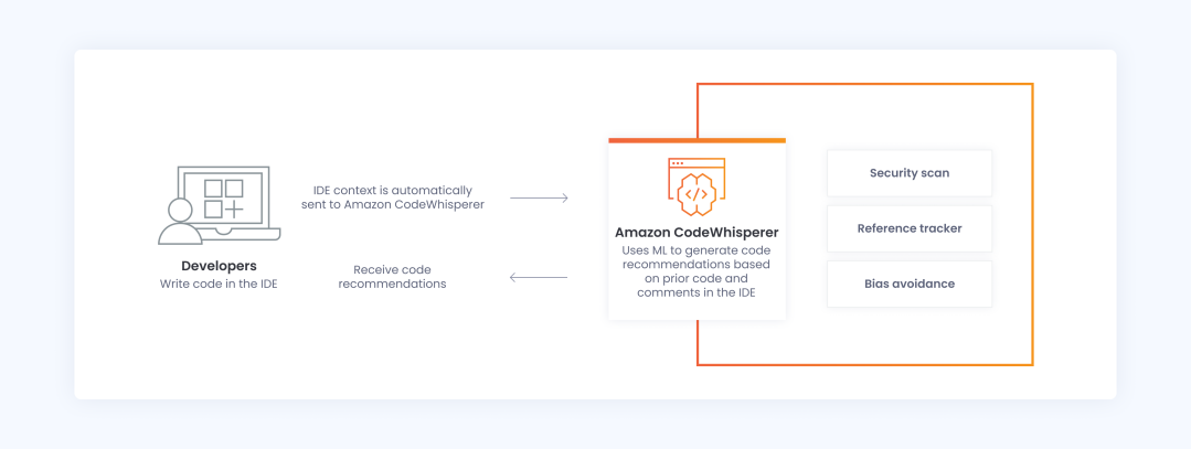 Code review with Amazon CodeWhisper