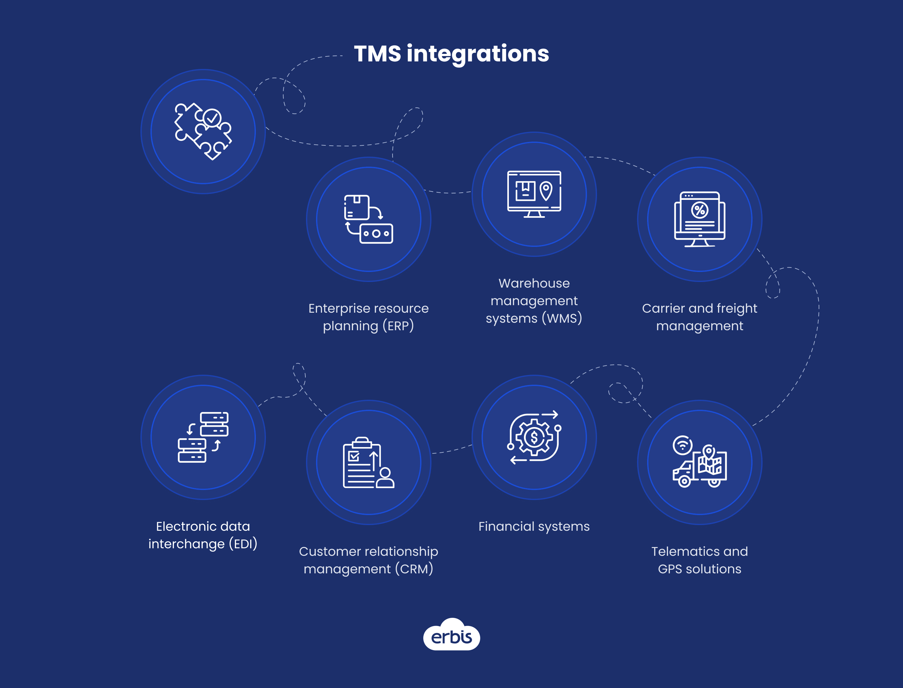 Third-party integrations of TMS