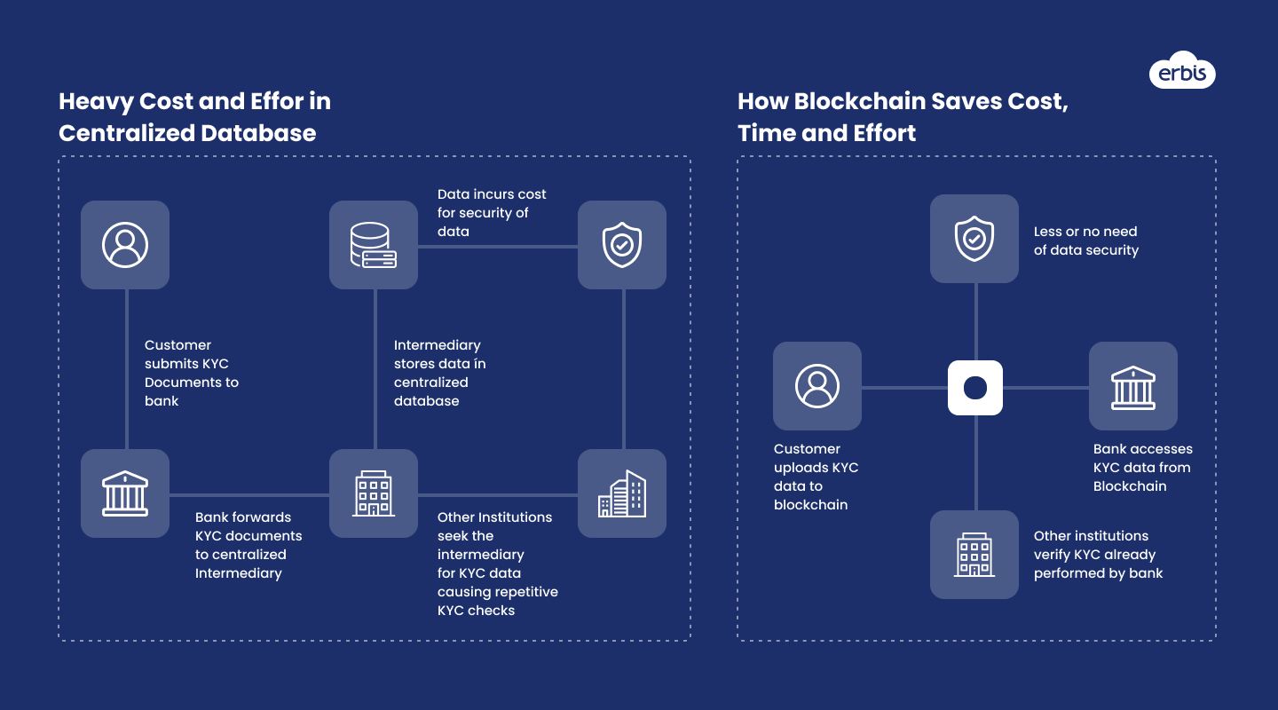 KYC without and with Blockchain