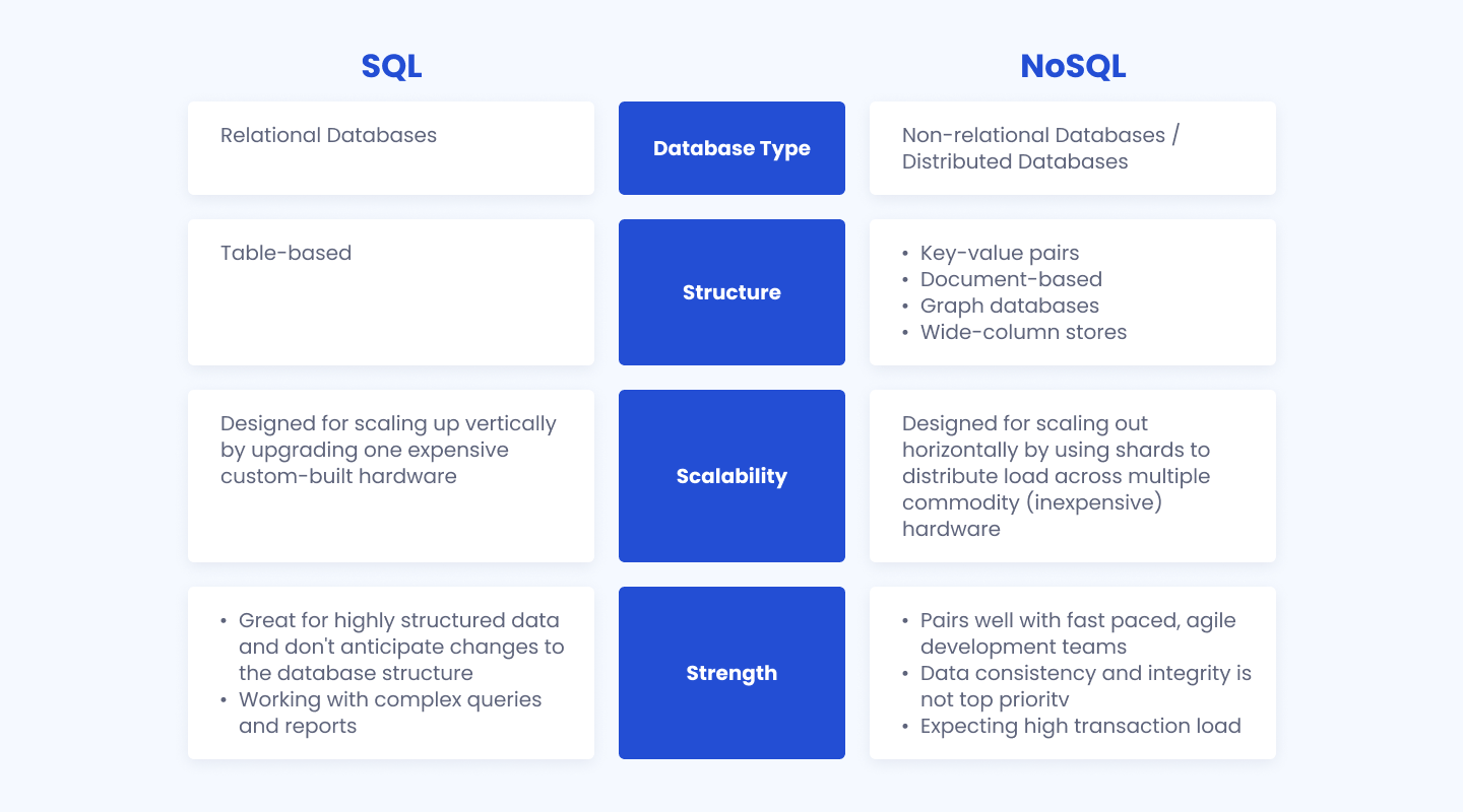 SQL vs. NoSQL databases