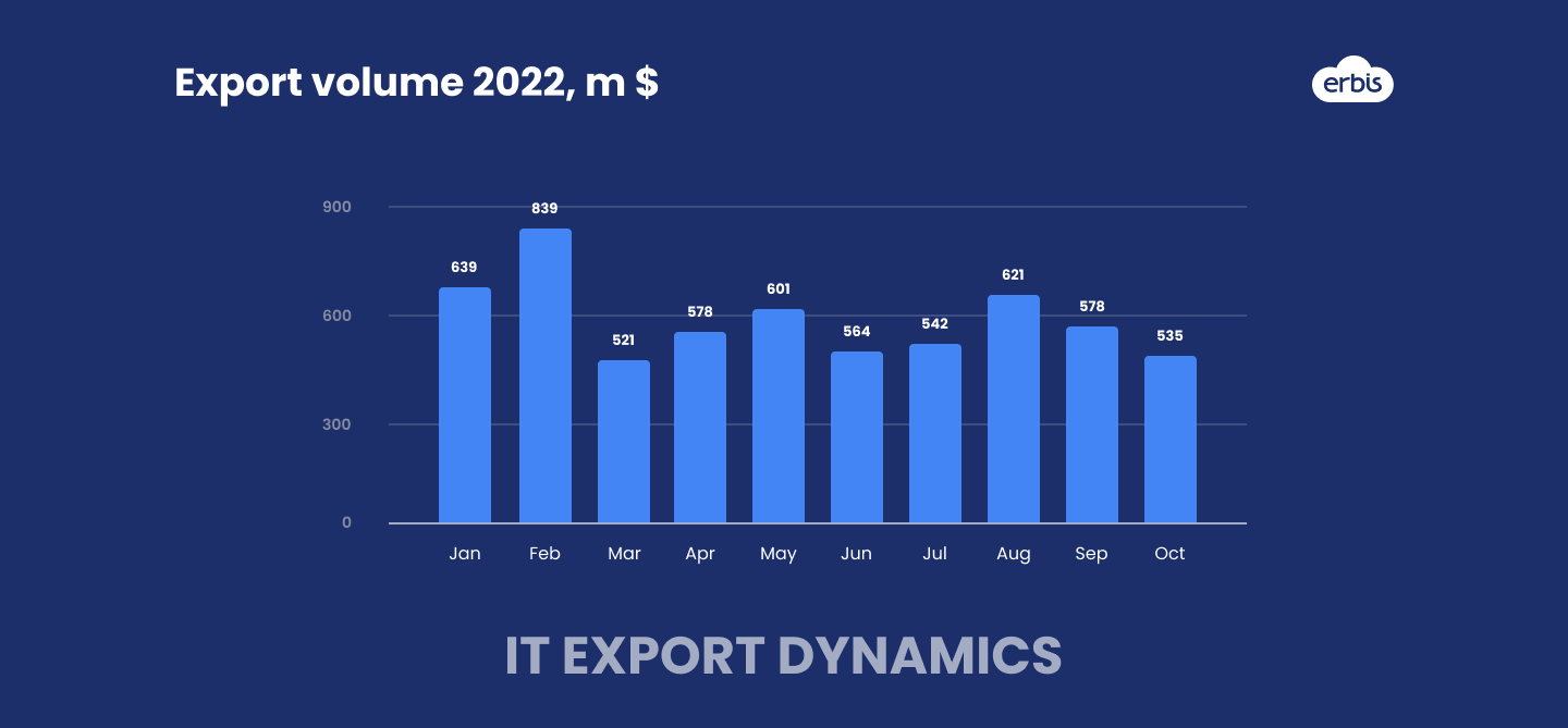Export of Ukrainian IT services