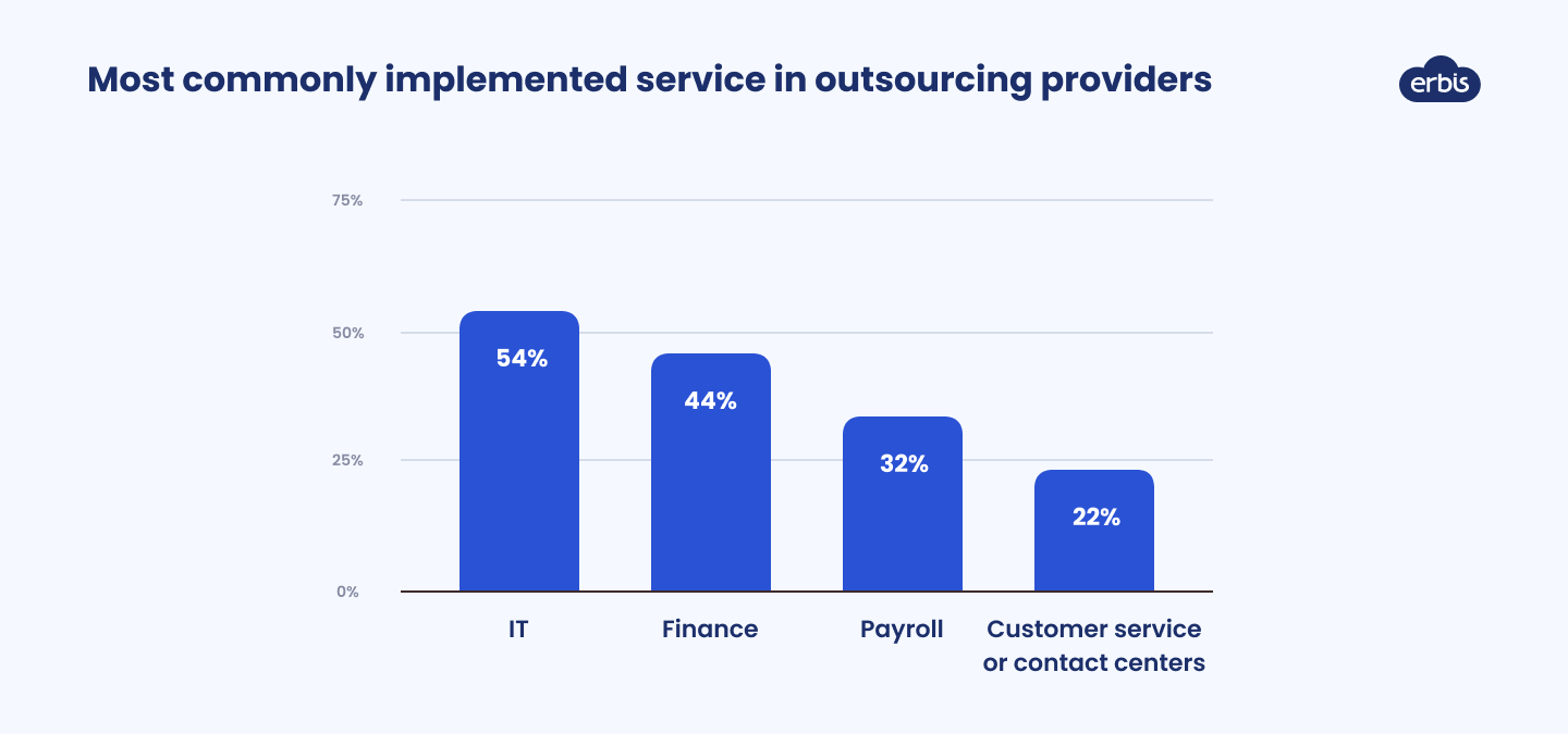 Services provides by outsourcing providers