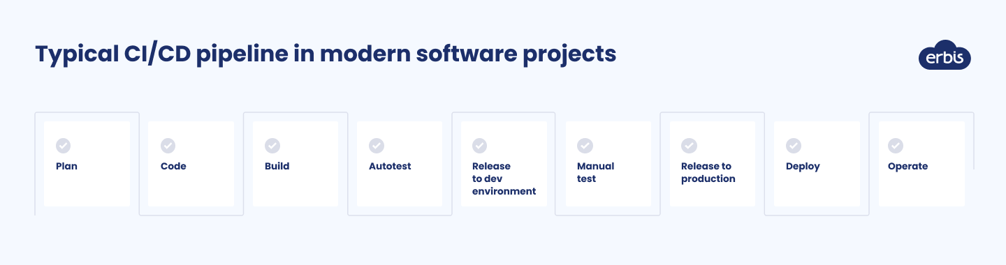 Typical CI/CD pipeline in modern software projects