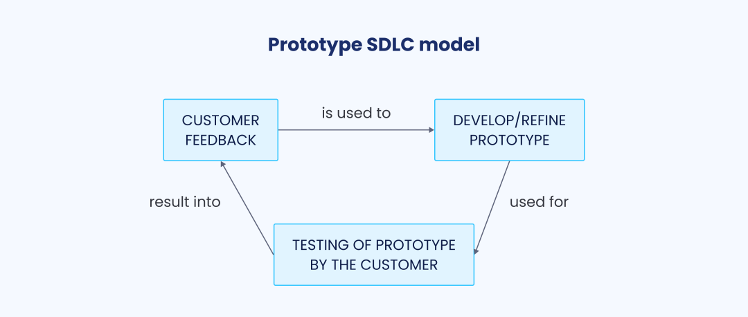 Prototype SDLC model