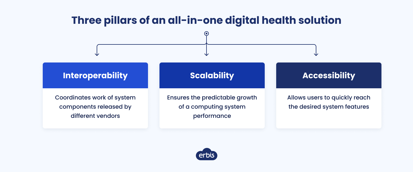Things to consider when developing a digital health app