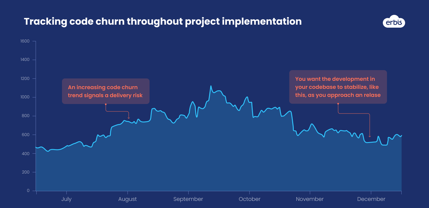 Tracking code churn throughout project implementation