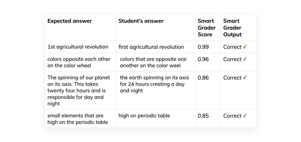 Answers evaluation in Quizlet