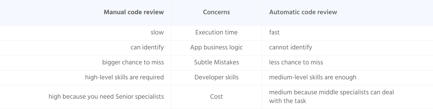 How to Conduct Code Review