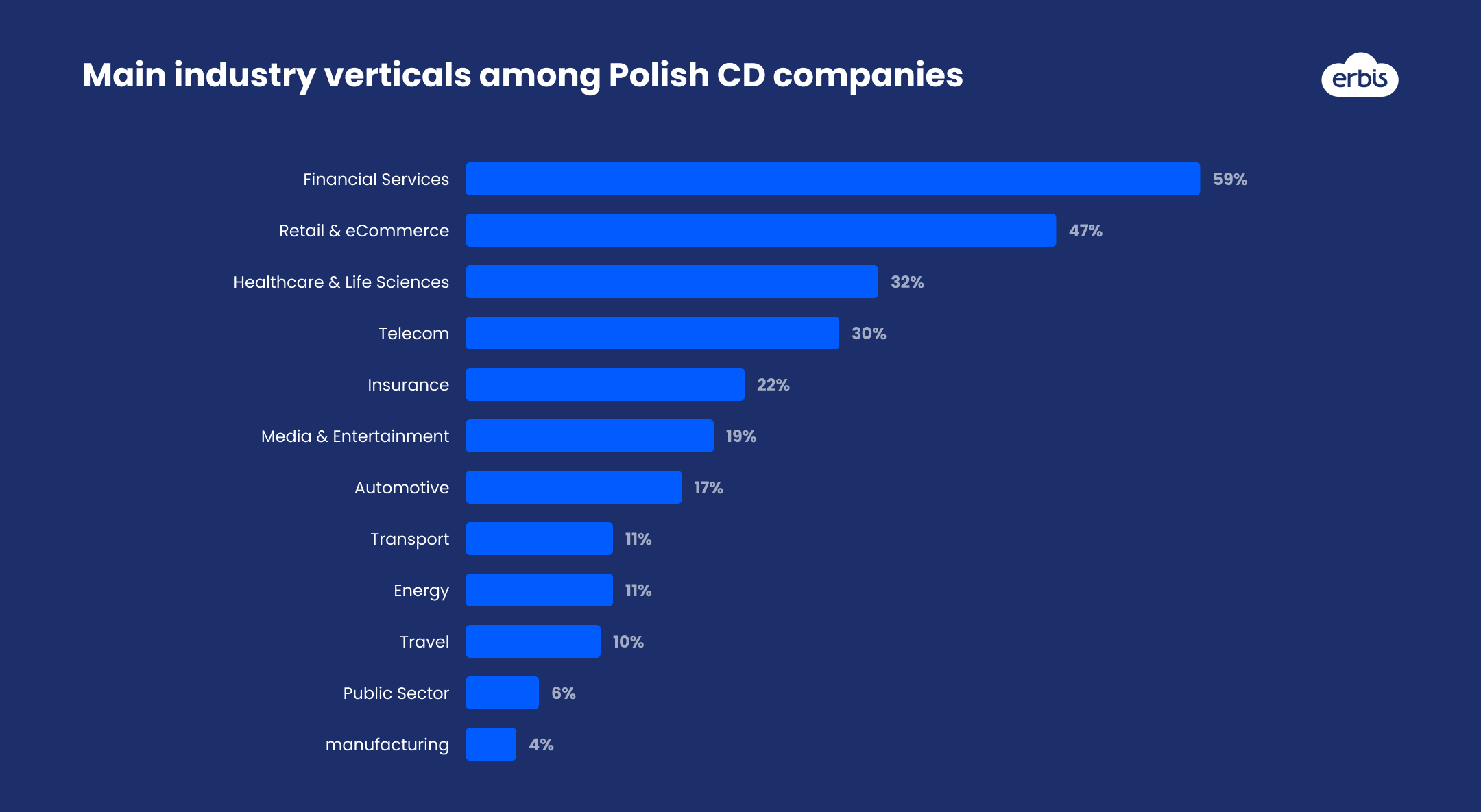 Key industry verticals in Poland