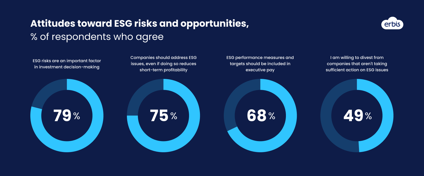 Investors’ attitudes towards ESG risks